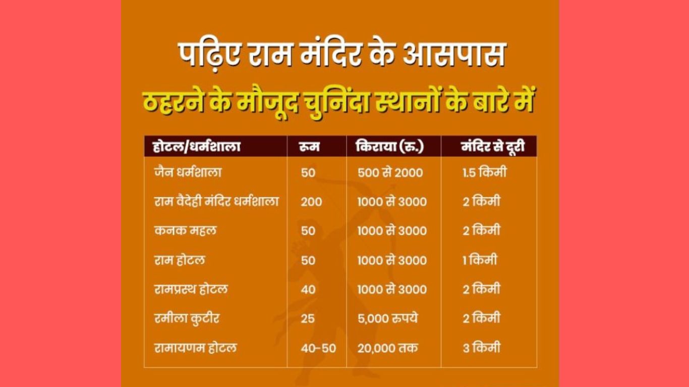 Complete information of ram mandir in hindi